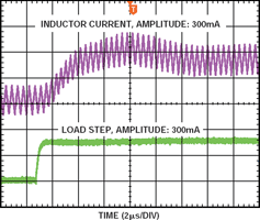 Figure 2b. Positive load transient response (I<sub>LOAD</sub> = 300 mA)